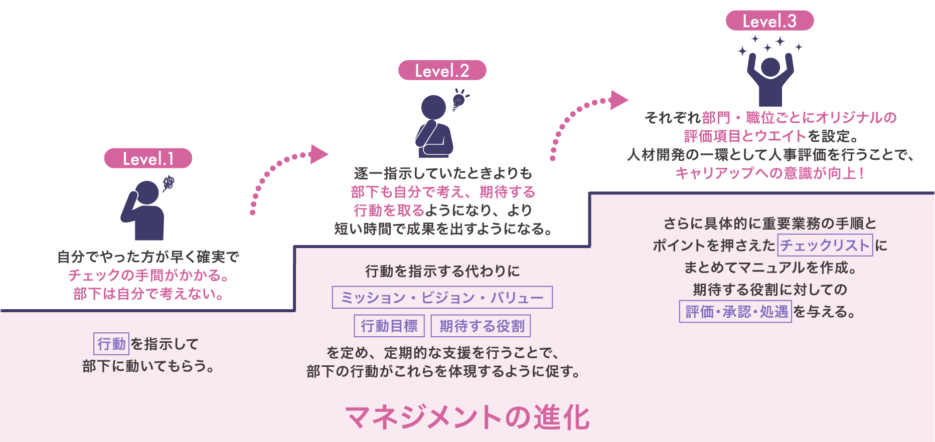 マネジメントのレベルアップ