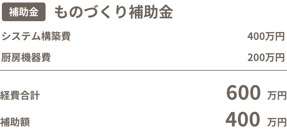 ものづくり補助金 システム構築費400万円 厨房機器費200万円 経費合計600万円 補助額400万円