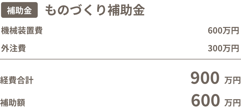 ものづくり補助金 機械装置費600万円 外注費300万円 経費合計900万円 補助額600万円