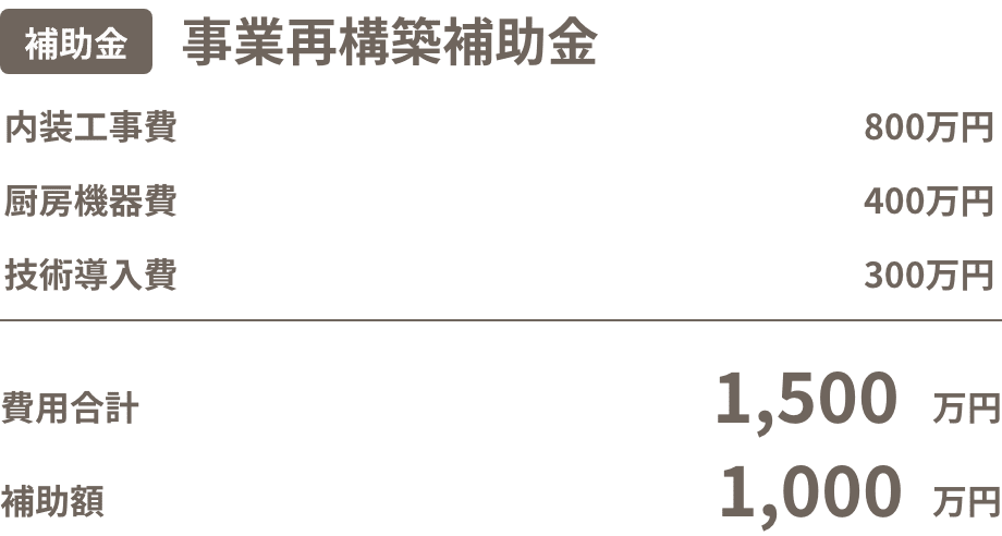 事業再構築補助金 内装工事費800万円 厨房機器費400万円 技術導入費300万円 費用合計1,500万円 補助額1,000万円