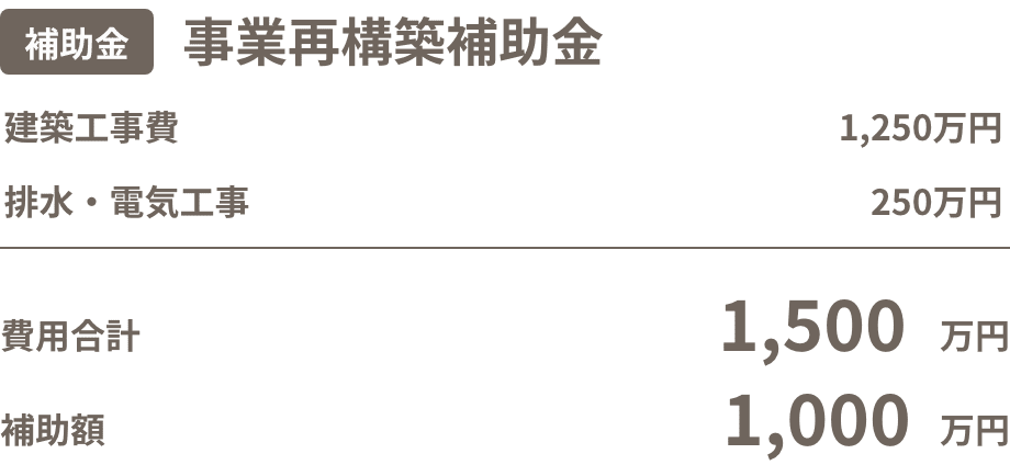 事業再構築補助金 建築工事費1,250万円 排水・電気工事250万円 費用合計1,500万円 補助額1,000万円