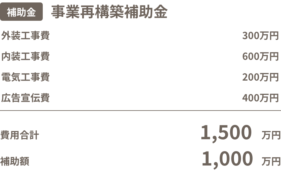 事業再構築補助金 外装工事費300万円 内装工事費600万円 電気工事費200万円 広告宣伝費400万円 費用合計1,500万円 補助額1,000万円