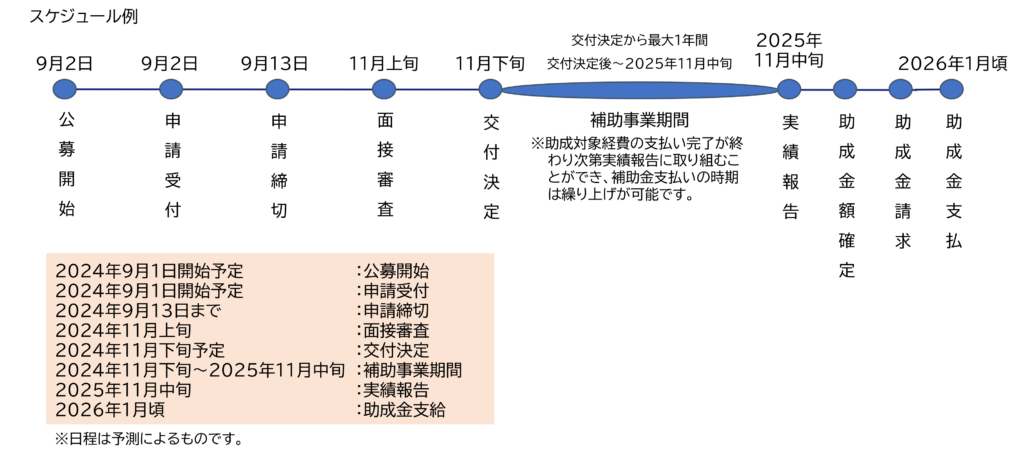 補助金申請の一般的なスケジュール