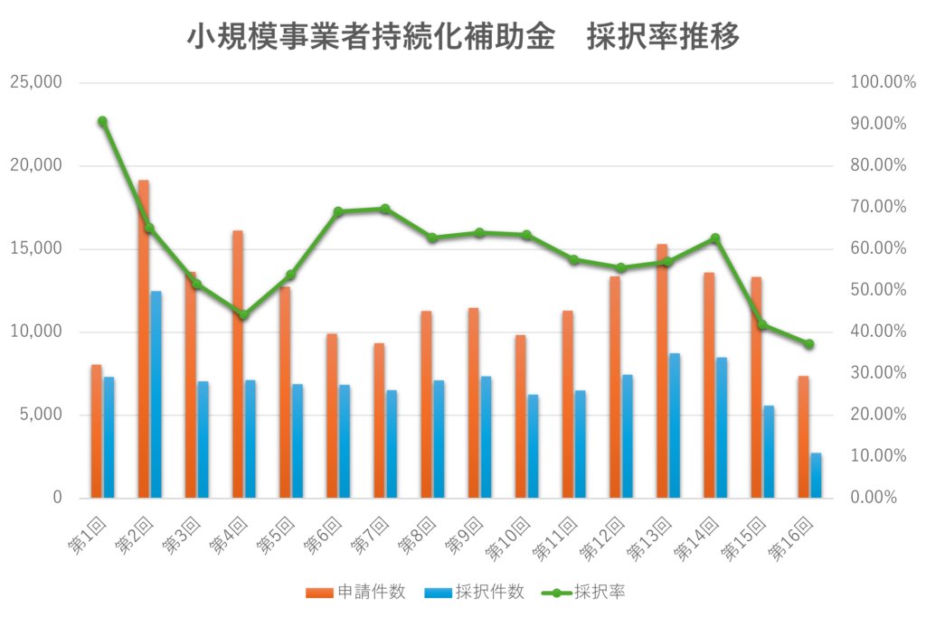 【小規模事業者持続化補助金】
第1回～第16回目までの申請件数、採択件数、採択率の推移