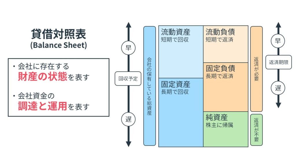 貸借対照表