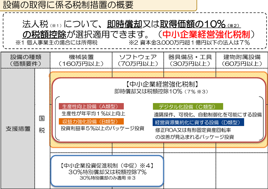 経営力向上計画における、税制措置の概略図