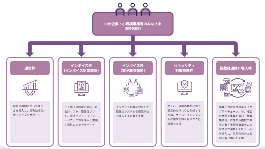 IT導入補助金の大枠の概要図