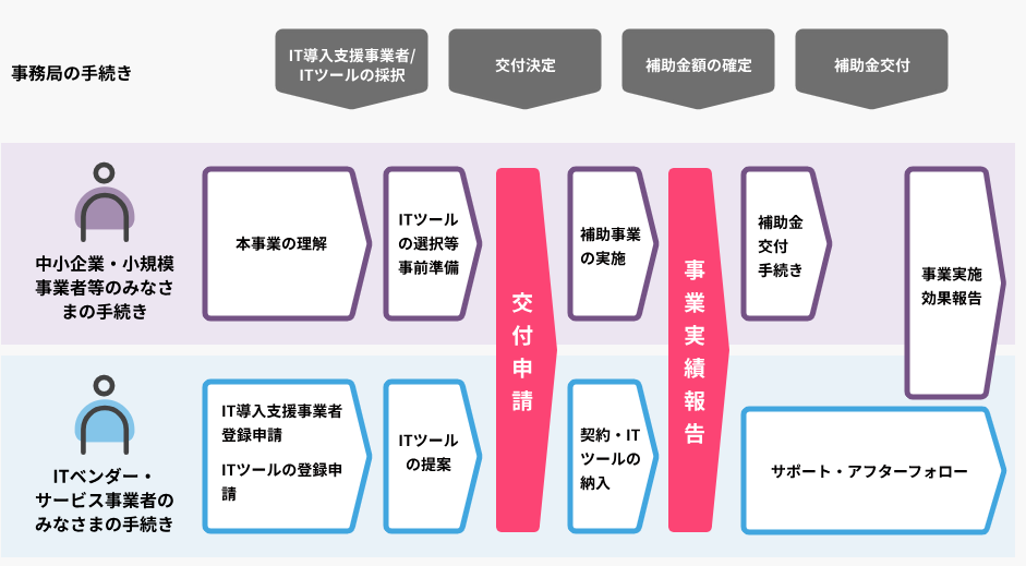 IT導入補助金における、申請から実績報告までの、手続きを示した表