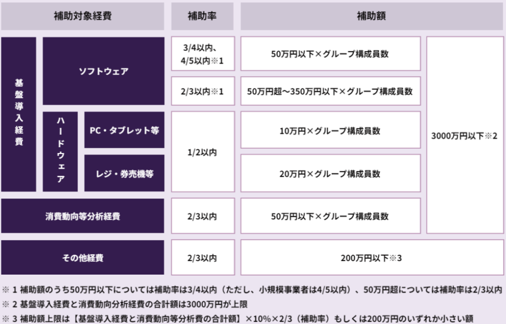 IT導入補助金における、補助対象経費・補助額・補助率の一覧