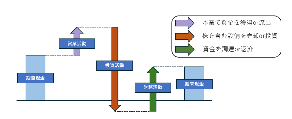 キャッシュフロー計算書