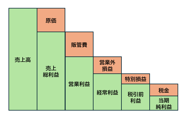 損益計算書