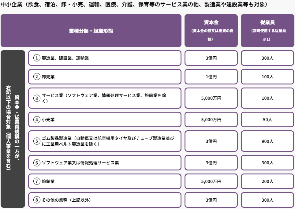 IT導入補助金の申請者要件を満たすための中小企業の定義