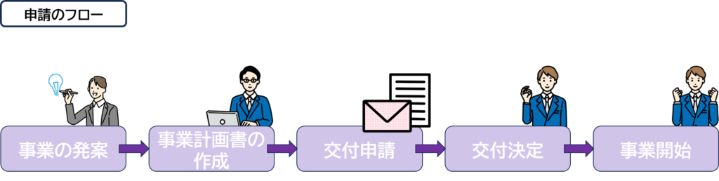 申請フローの解説図