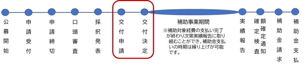 補助金申請のフロー