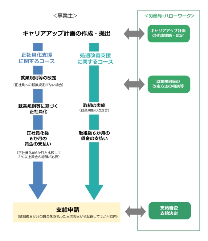 キャリアアップ助成金の正社員コースの手続きの流れ