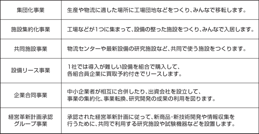 無利子になる組合と高度化事業