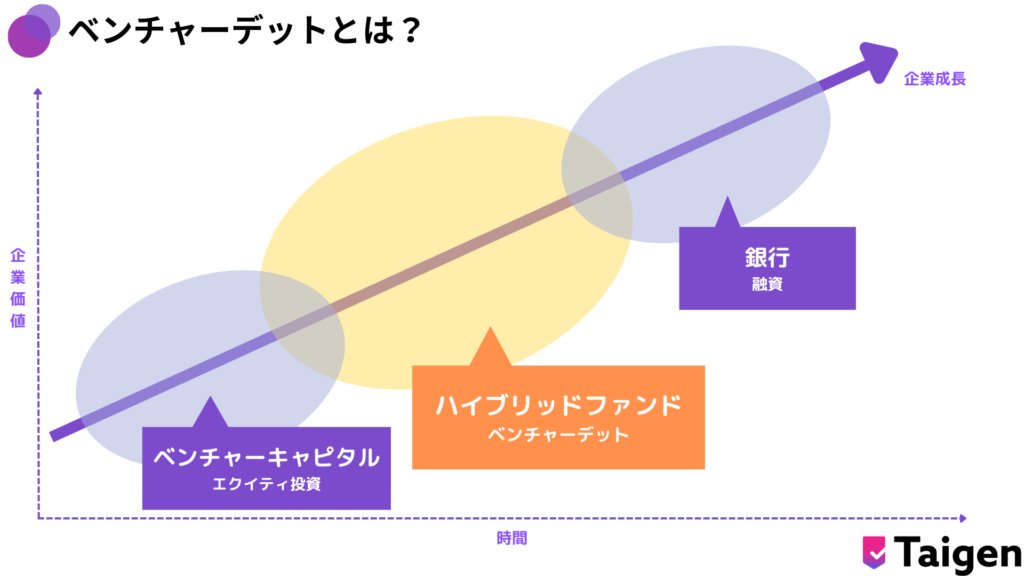 ベンチャーデットとは？