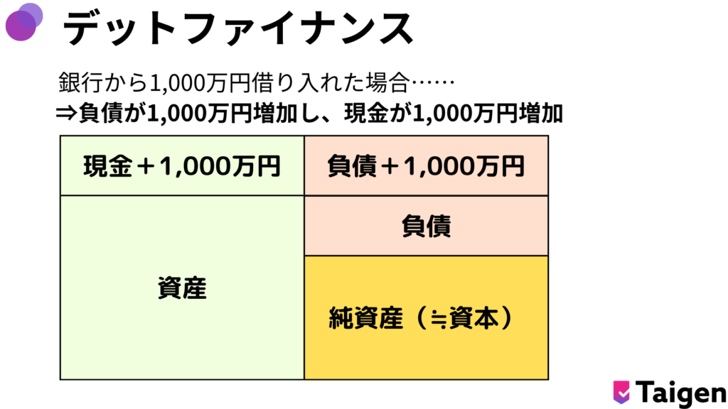 デットファイナンス（負債を増やす資金調達方法）