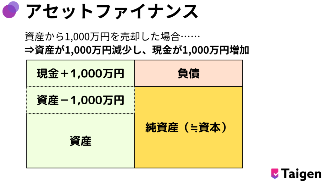 アセットファイナンス