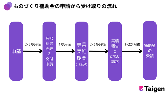 ものづくり補助金の申請から受け取りまで