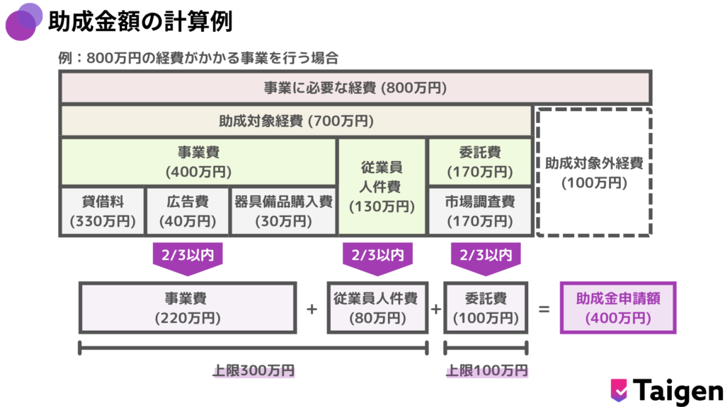 東京都創業助成金申請額の計算例