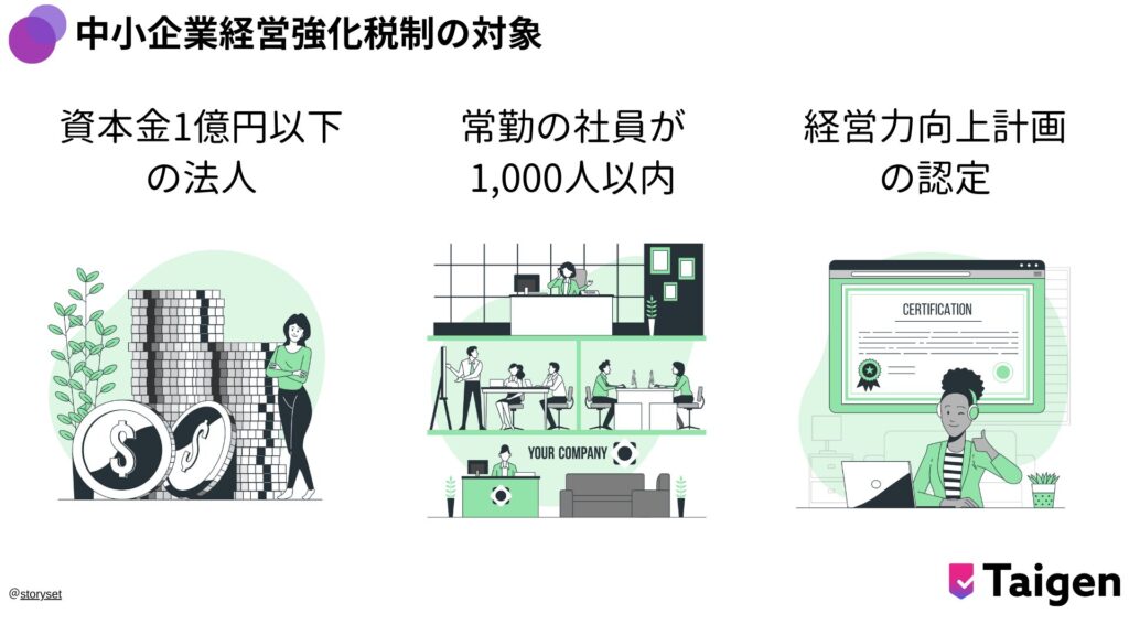 中小企業経営強化税制を利用できるのは資本金1億円以下の法人

資本又は出資を有しない法人のうち常時使用する従業員数が1,000人以下の法人 

常時使用する従業員数が1,000人以下の個人 ・協同組合等

中小企業等経営強化法に基づく「経営力向上計画」の認定を受けていること
*GビズIDプライムが必要です。