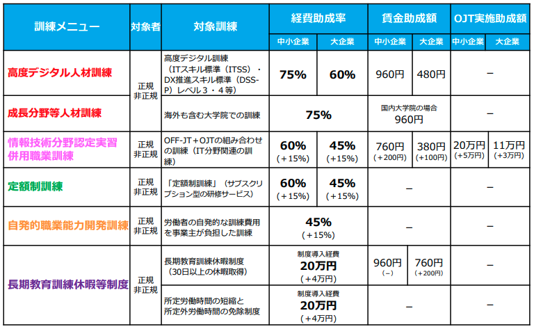 人への投資促進コース助成額・助成率