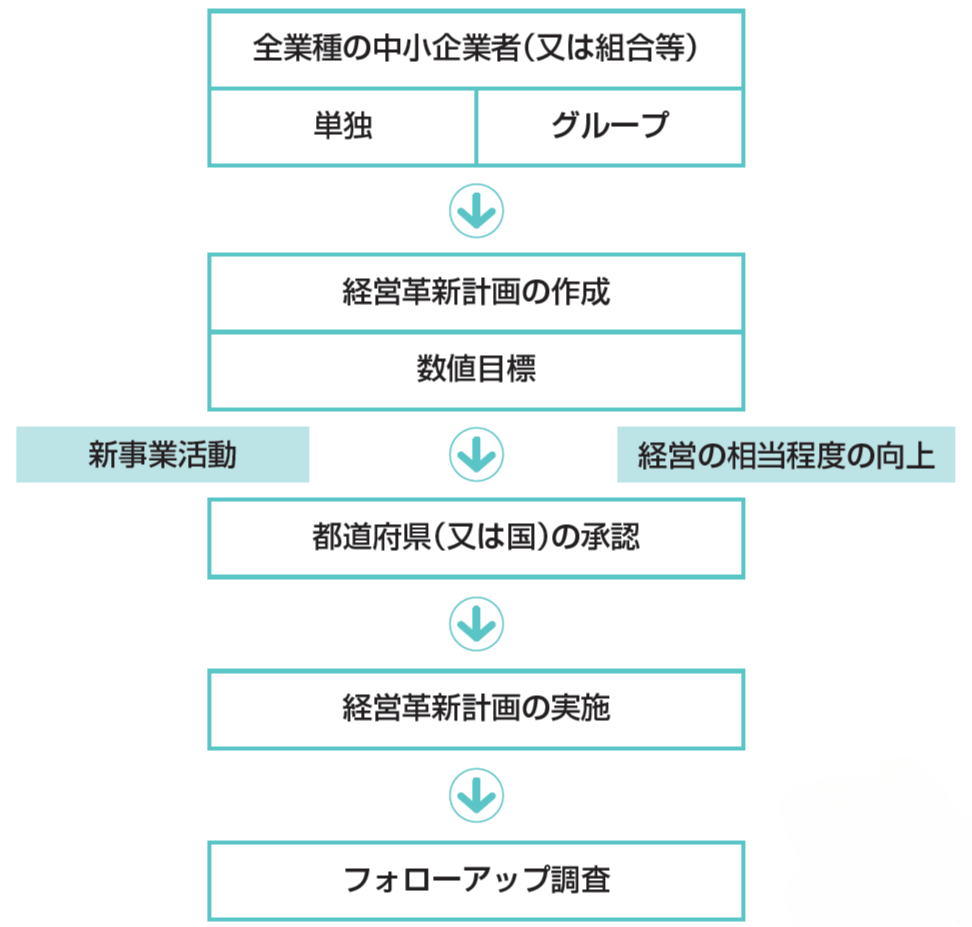 経営革新計画の承認を受けるために必要なこと