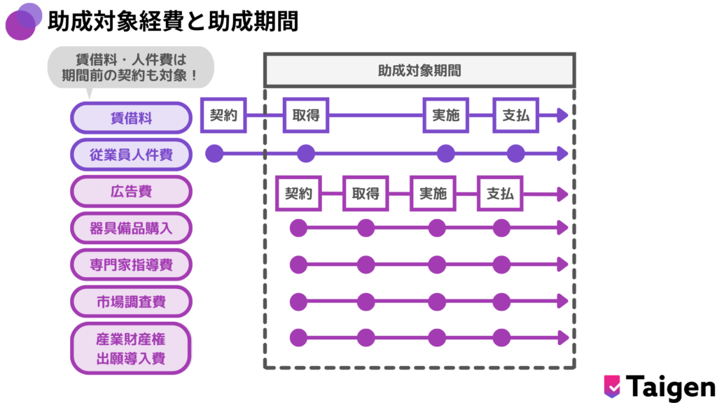 助成対象経費と助成期間