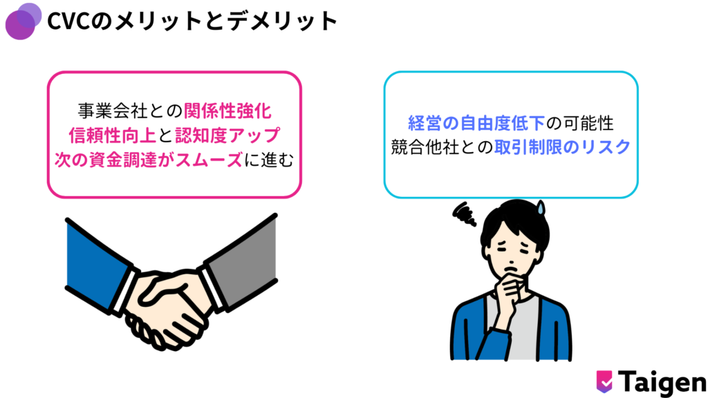 事業会社との関係性強化、信頼性向上と認知度アップ、資金調達がスムーズに進む、経営の自由度低下の可能性、競合他社との取引制限のリスク