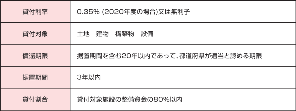 高度化融資制度の支援内容