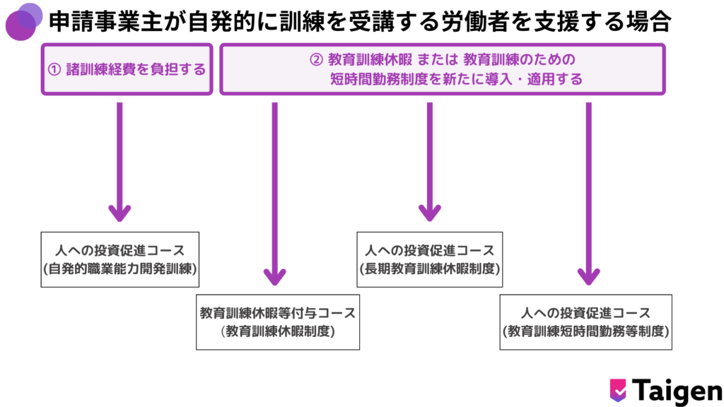 人材開発支援助成金コース選択フローチャート
