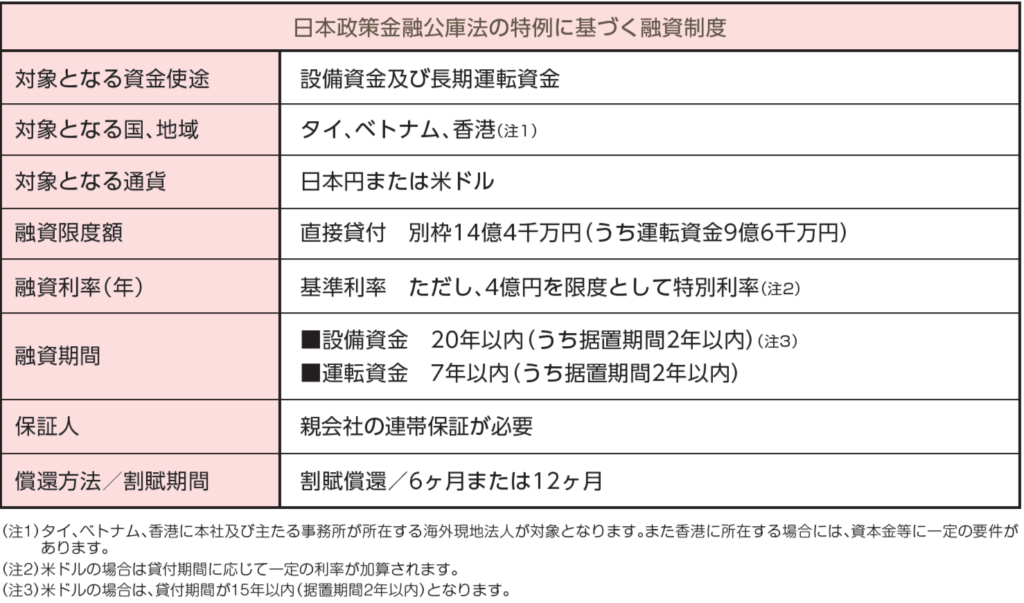 クロスボーダーローン制度の支援内容