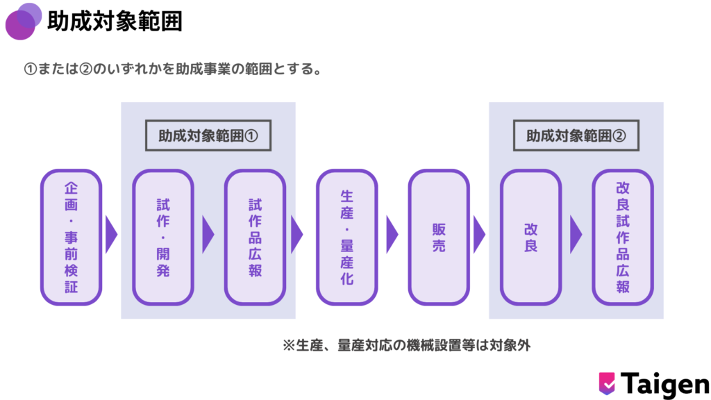 女性活躍のためのフェムテック開発支援・普及促進事業の助成対象範囲