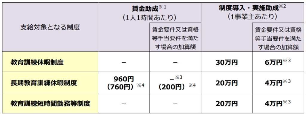 教育訓練休暇等付与コース助成額
