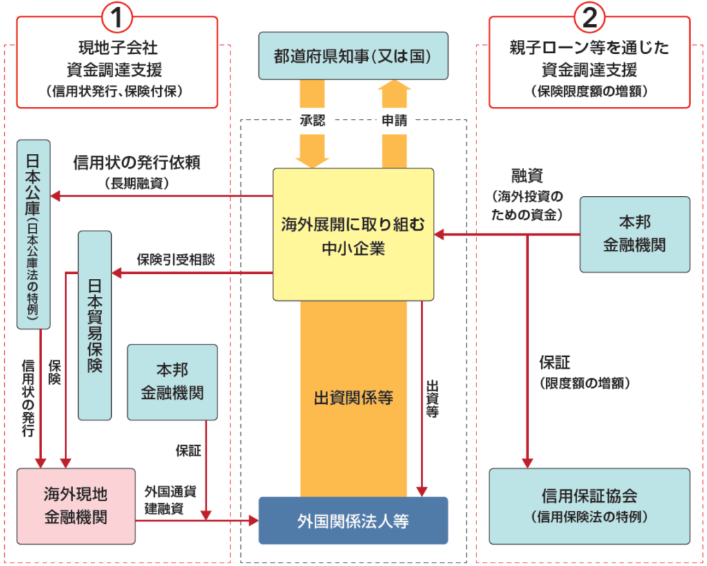 海外展開に伴う資金調達の支援措置