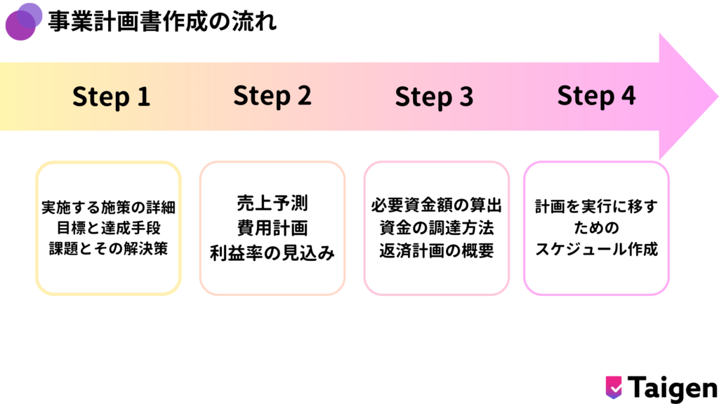 実施する施策の詳細
「新製品の開発を通じて、地域産業の活性化を目指す」といった概要だけでなく、
特定の製品を製造するための機械導入やマーケティング戦略の具体策など、
実施内容を細かく記載します。

目標と達成手段
目標を具体的な数値で示し、それを達成するためのアプローチを説明します。
例: 「2024年度末までに売上を20%向上させるために、新規顧客開拓を行う」

課題とその解決策
現在の課題を明確にし、それに対応するための計画を記載します。
例: 「生産能力不足を解決するために、新たな製造ラインを導入する」