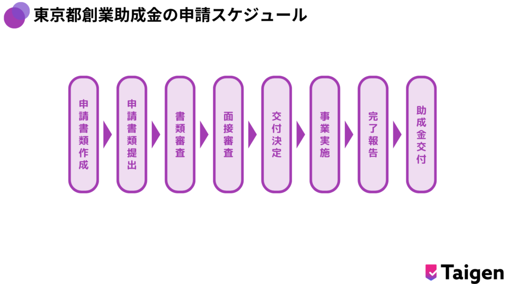 東京都創業助成金の申請スケジュール