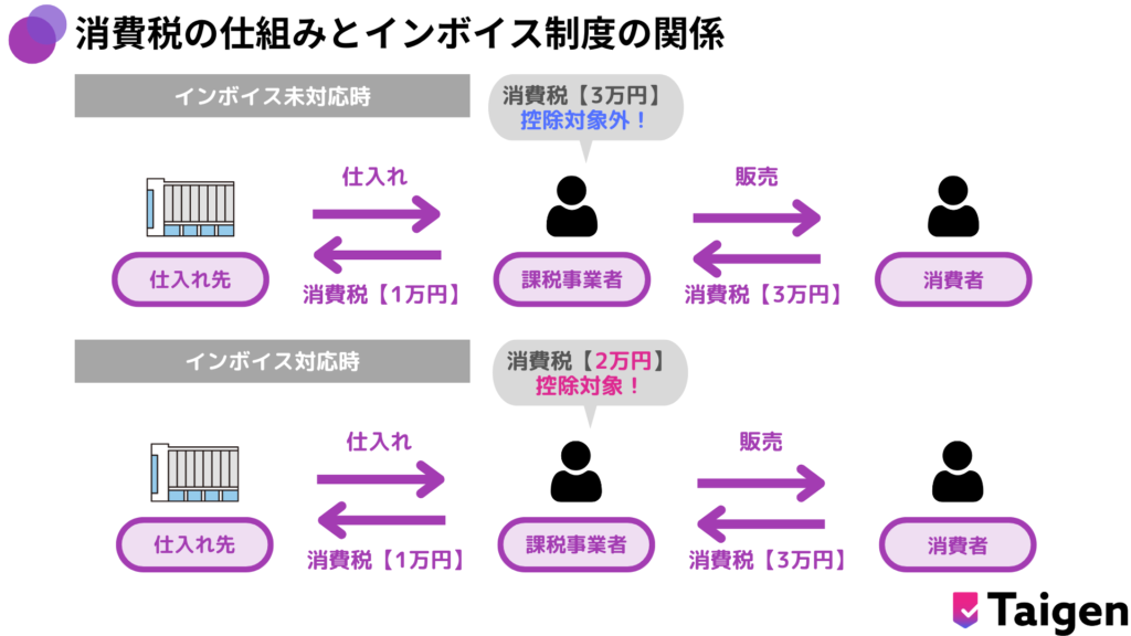 消費税の仕組みとインボイス制度の関係