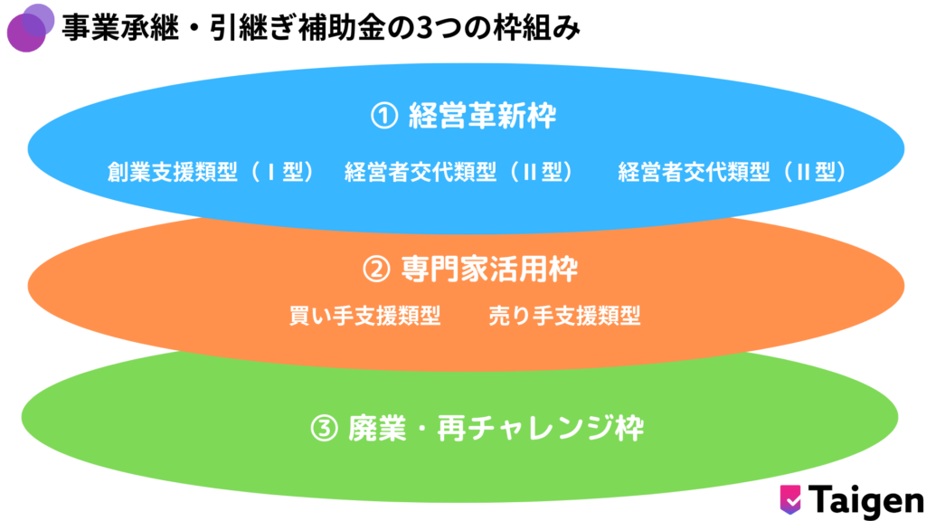 事業承継・引継ぎ補助金の3つの枠組み