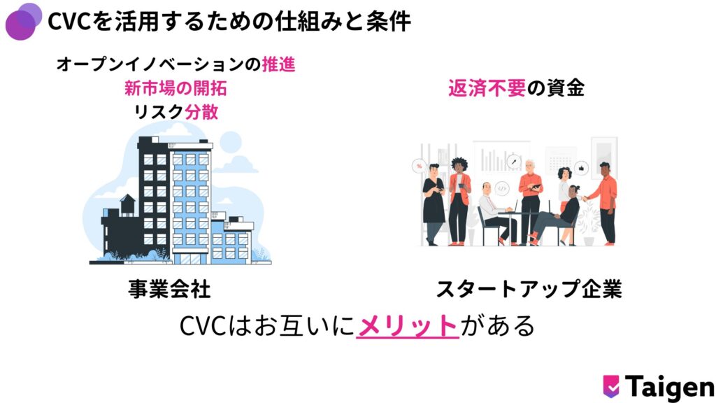 CVCの役割はオープンイノベーションの推進：スタートアップとの協業により、新規事業の創出や技術革新を加速します。
新市場の開拓：既存事業の枠を超えた新市場への参入をサポートします。
リスク分散：少額投資から始めることで、自社単独での新規事業立ち上げに伴うリスクを軽減します。
CVCの投資戦略は、事業会社のビジョンや目標に基づいて設計されるのが特徴です。たとえば、以下のような戦略があります。

事業シナジーを重視した投資：既存事業と相乗効果を生むスタートアップに注力します。
長期的な関係構築：短期的な利益よりも、将来的な事業貢献を目指します。