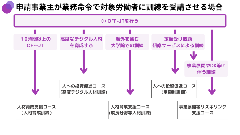 人材開発支援助成金コース選択フローチャート
