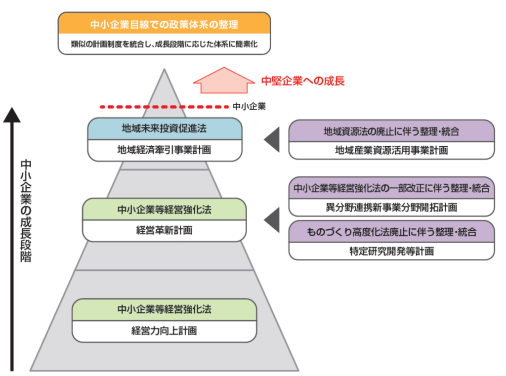 中小企業等経営強化法・経営革新計画