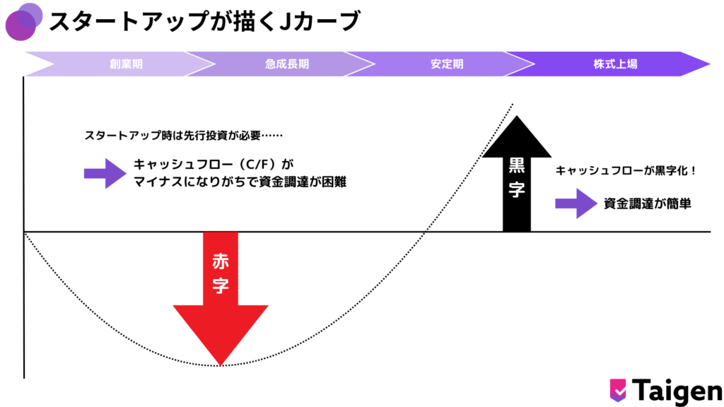 スタートアップが描くJカーブ