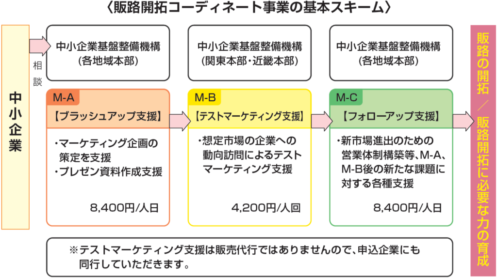 販路開拓コーディネート事業の基本スキーム