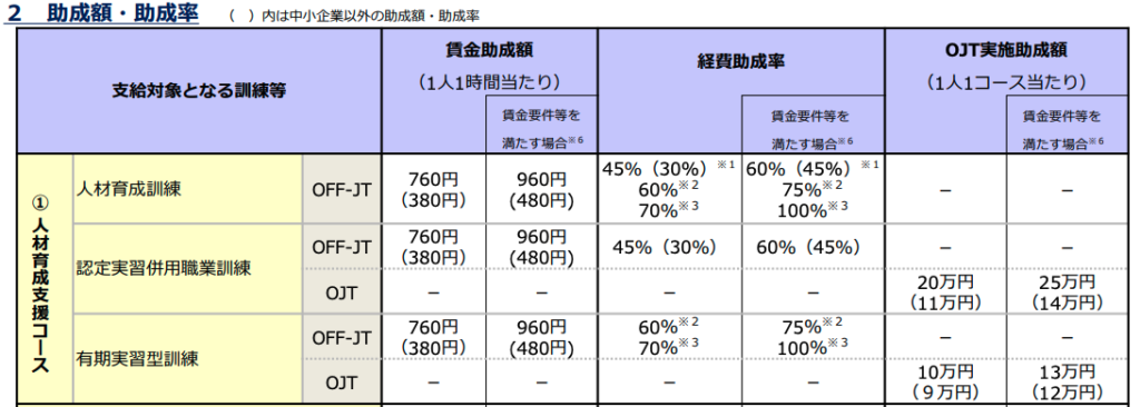 人材育成支援コース助成額・助成率