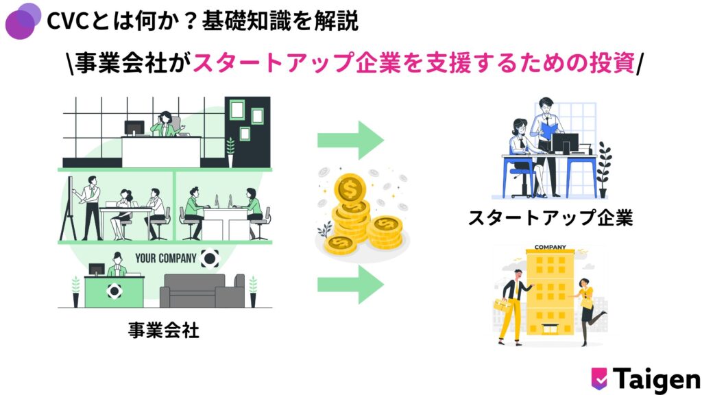 CVCとは、事業会社が主導して運営するベンチャーキャピタルのことです。