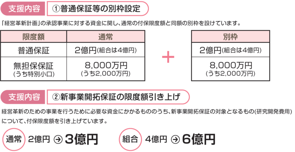 信用保証の特例