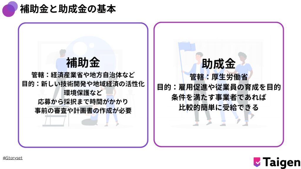 補助金
管轄：経済産業省や地方自治体など
目的：新しい技術開発や地域経済の活性化
環境保護など
応募から採択まで時間がかかり
事前の審査や計画書の作成が必要
助成金
管轄：厚生労働省
目的：雇用促進や従業員の育成を目的
条件を満たす事業者であれば
比較的簡単に受給できる