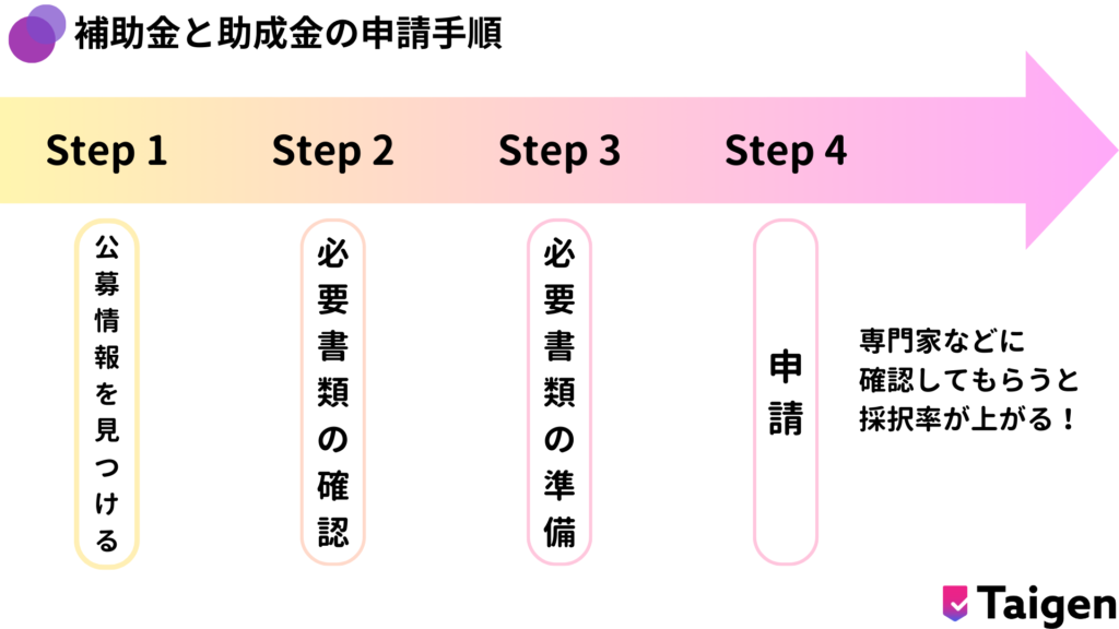 補助金と助成金の申請手順
公募情報を見つける
必要書類の確認
必要書類の準備
申請
専門家などに確認してもらうと採択率が上がる！